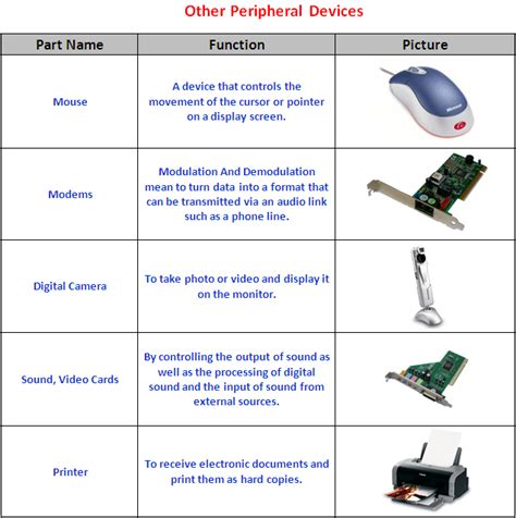 Computer Peripheral Devices and Their Functions .